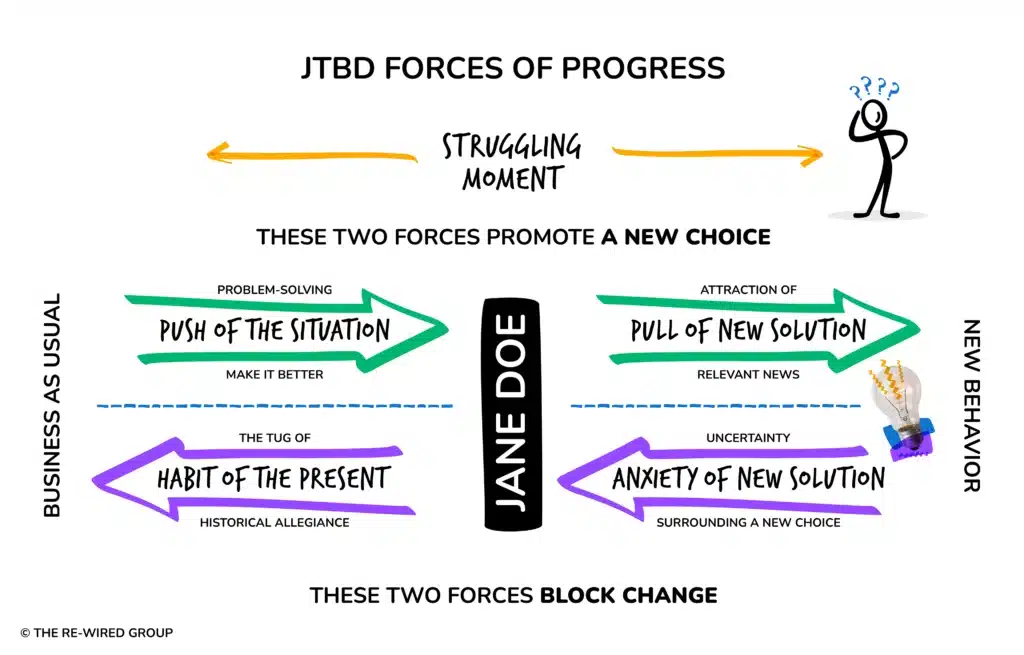 The Four Forces of Progress. Image shows the struggling moment someone experiences, and the four forces at play that help customers to switch (or not switch) from a product.
