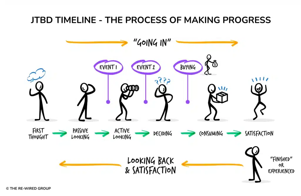 Image shows the Jobs to be Done timeline - the process of making a decision to make progress and switch from one product to another. Image shows several stick people highlighting the seven stages. 