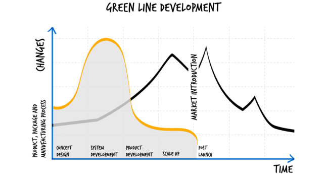 A graph showing two cost curves of product development - the difference between a red line and a green line approach