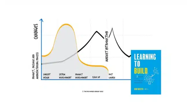 Image of The Learning to Build Book next to a graphic highlighting green line development