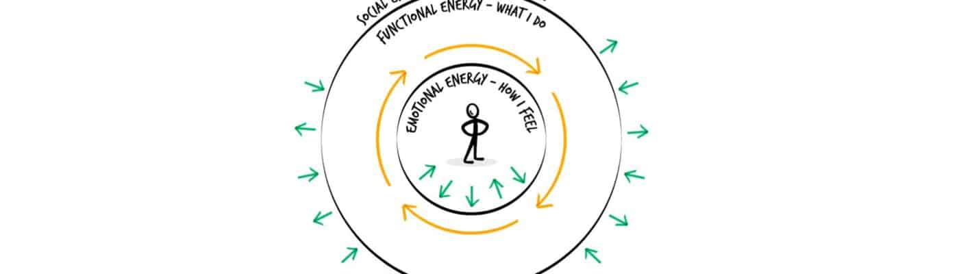 Image to show the three levels of energy - emotional, social and functional