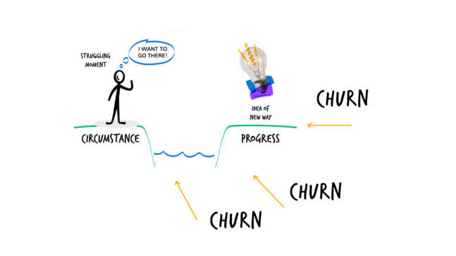 An image to demonstrate where churn can appear in the struggling moment a customer has. The imagery is a stick person, with a picture of a lightbulb.